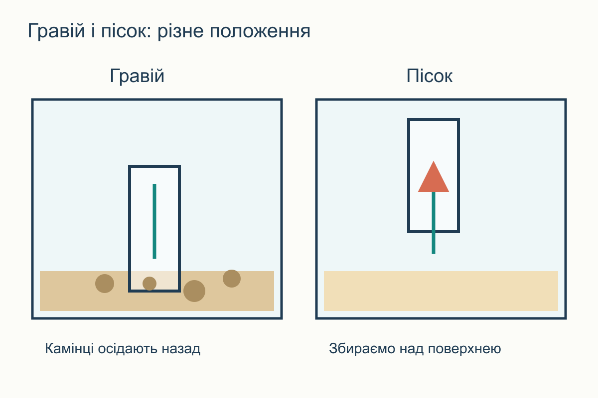 Порівняння насадок: у гравії колба охоплює камінці, над піском залишається вище поверхні