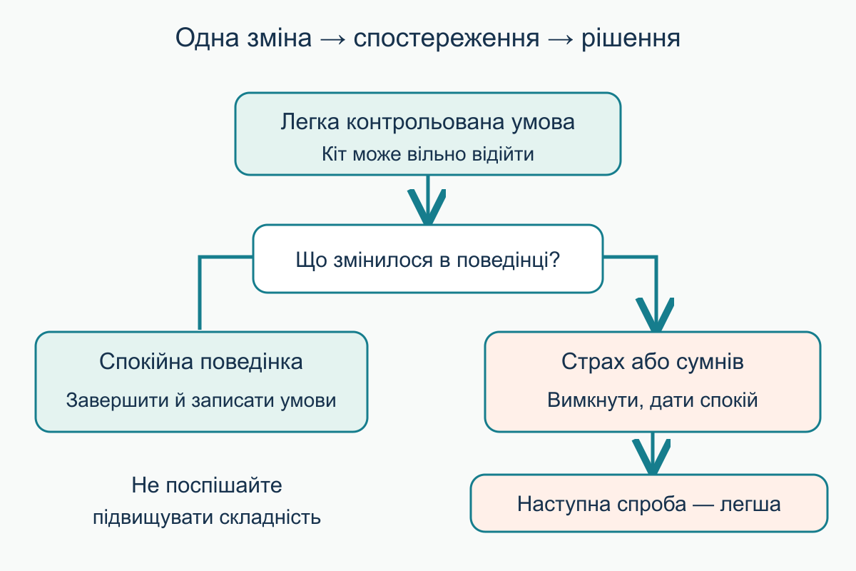Розгалуження після однієї зміни: спокійна поведінка веде до завершення й запису; страх веде до вимкнення, паузи та легшої наступної спроби