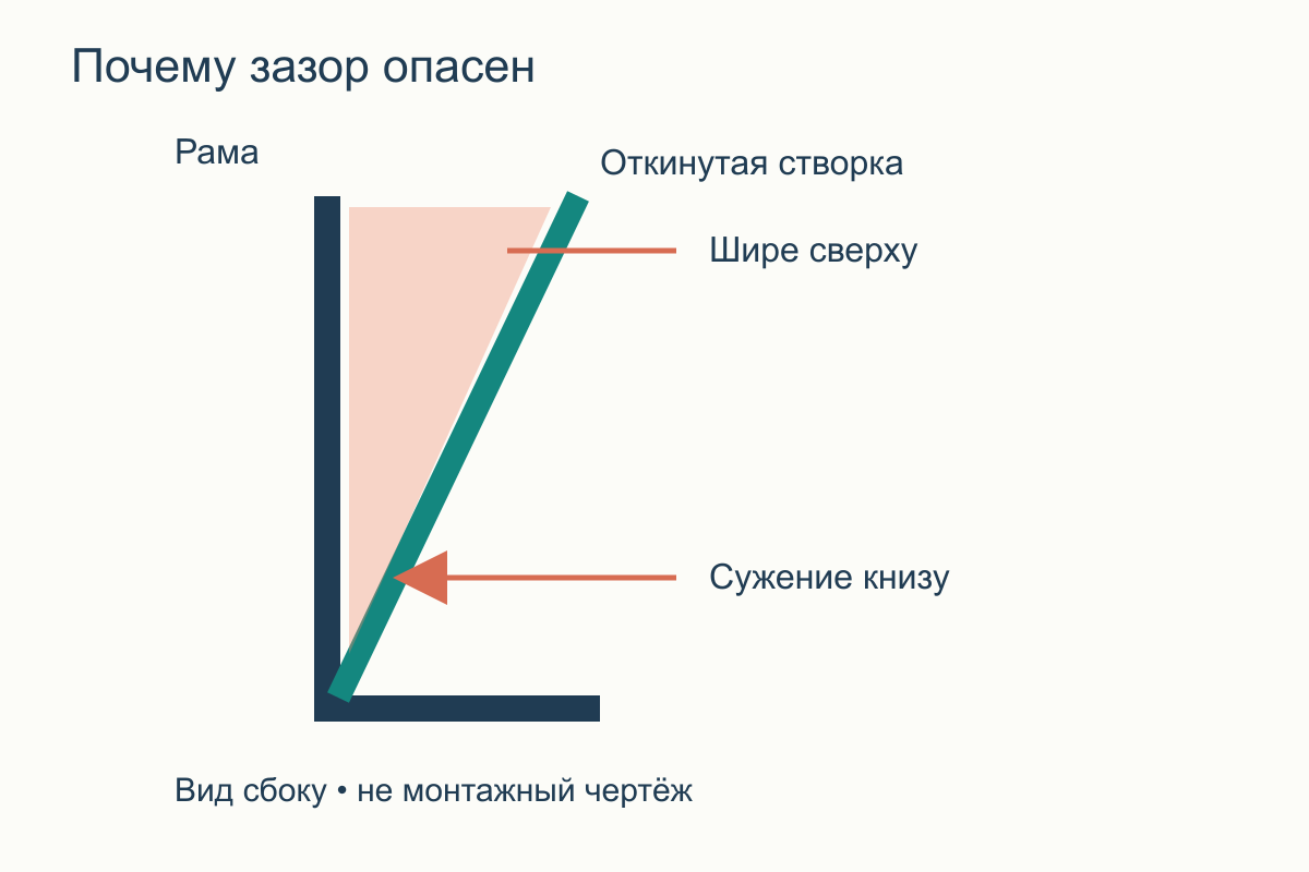 Откидная створка в боковой проекции: широкий верхний зазор сужается к нижнему краю