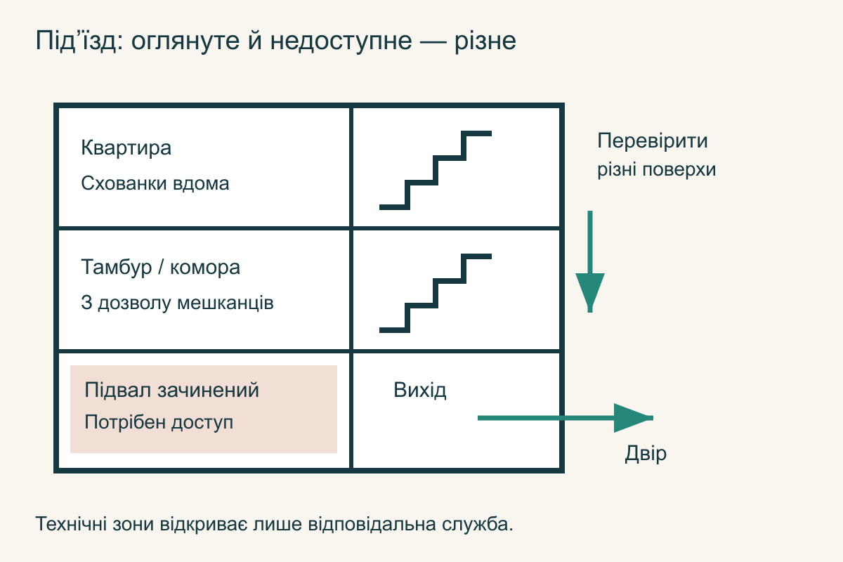Вертикальна схема будинку: квартира, сходові майданчики, доступні тамбури, вихід і підвал із позначенням необхідного дозволу