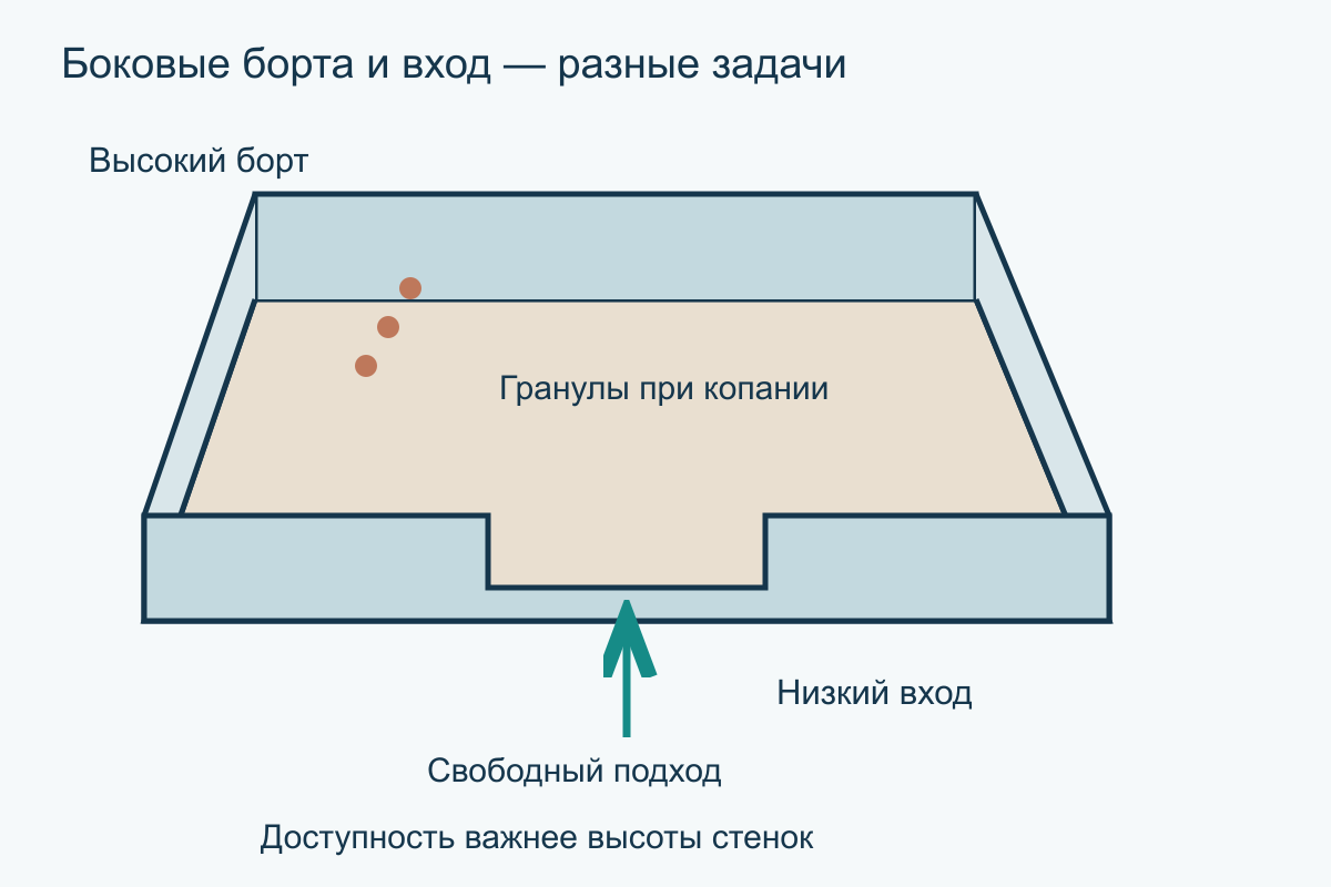 Боковая схема лотка: высокий боковой борт перехватывает гранулы, а низкий вход остаётся доступным