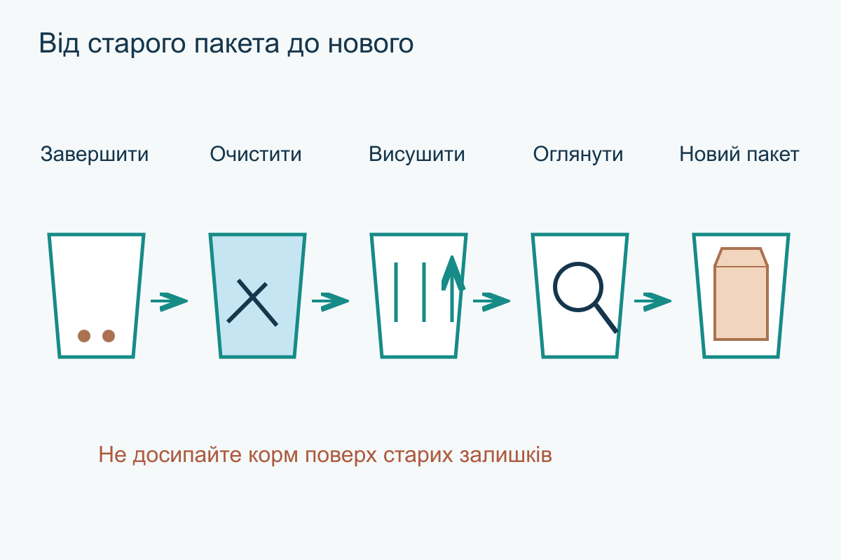 Послідовність заміни пакета: завершити старий, очистити контейнер, висушити, перевірити й поставити новий пакет