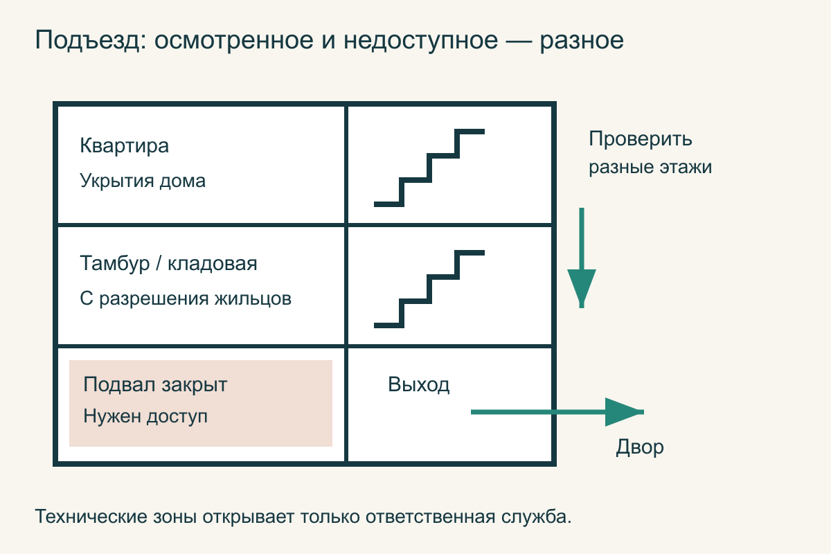 Карта проверки подъезда Вертикальная схема дома: квартира, лестничные площадки, доступные тамбуры, выход и подвал с отметкой необходимого разрешения