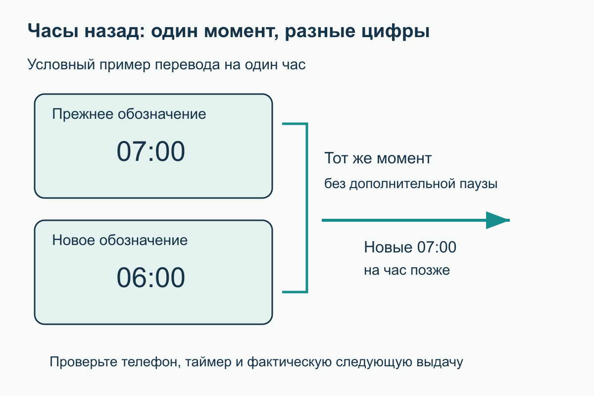 Цифры на часах и реальный интервал Один момент обозначен 07:00 прежнего времени и 06:00 после условного перевода на час назад; новые 07:00 наступают позже
