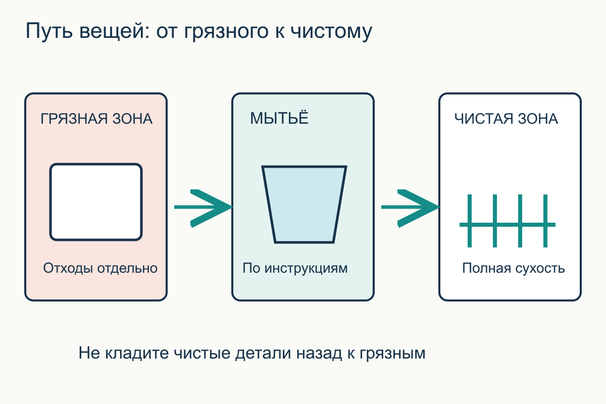 Одностороннее движение вещей при мытье Рабочая поверхность разделена на грязную зону, ёмкость для мытья и чистую сухую зону