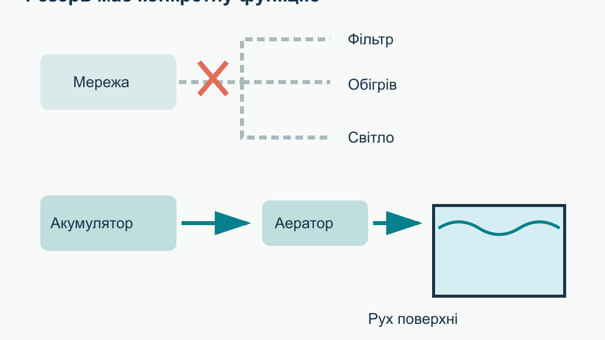 Акваріум під час відключення світла: підготовка та порядок дій