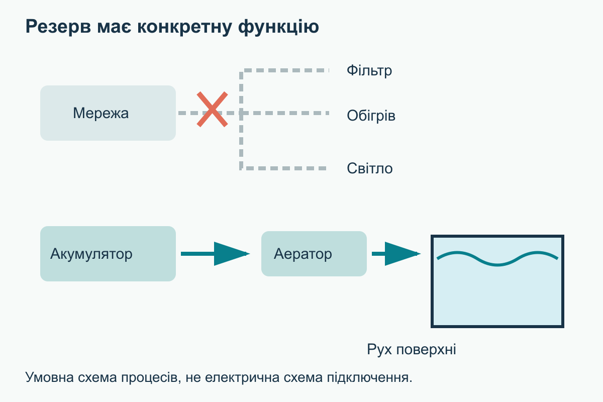 Електроживлення пов’язане з фільтром, обігрівом та освітленням; окремий акумуляторний аератор підтримує рух поверхні