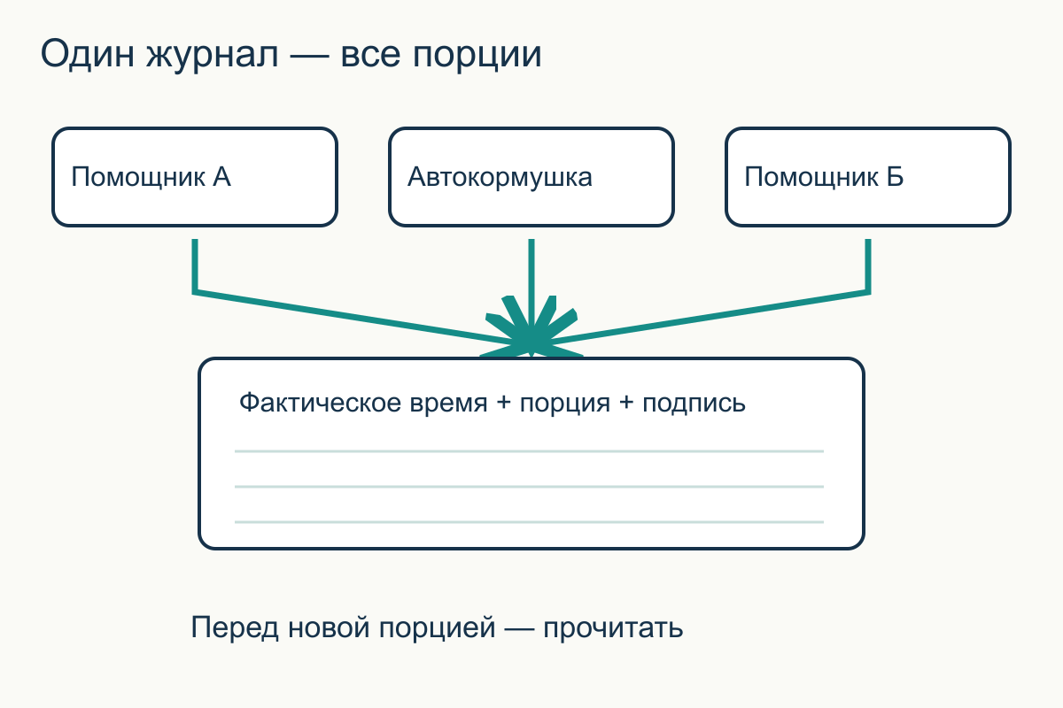 Два помощника и автокормушка передают сведения в единый журнал фактических кормлений
