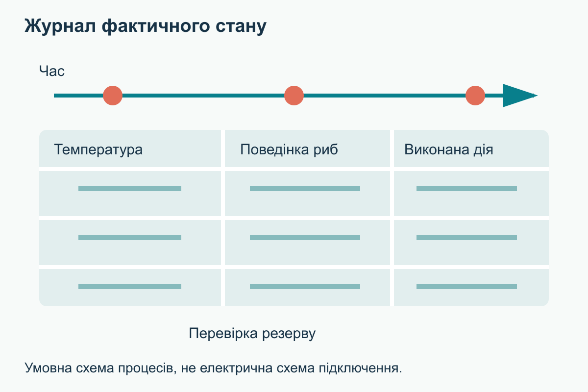 Послідовність контролю: час відключення, робота аерації, температура, поведінка риб і запис результатів