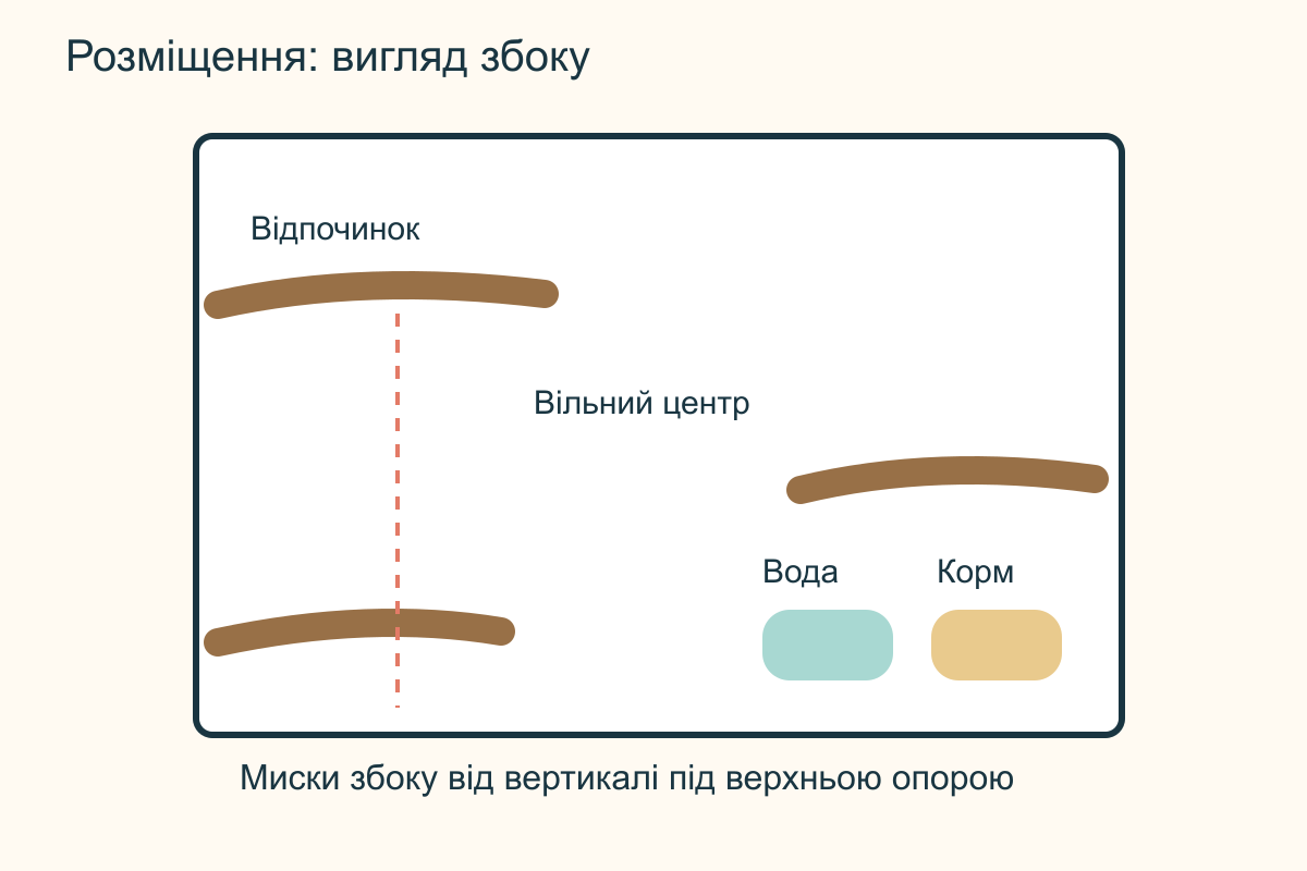 Вигляд клітки збоку: різні дерев’яні опори, вільна центральна ділянка і миски збоку від вертикалі під верхньою жердинкою