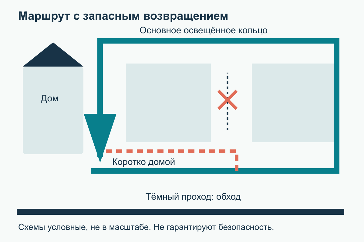 Маршрут с коротким возвращением План квартала: освещённое кольцо, короткое возвращение домой и тёмный проход вне маршрута