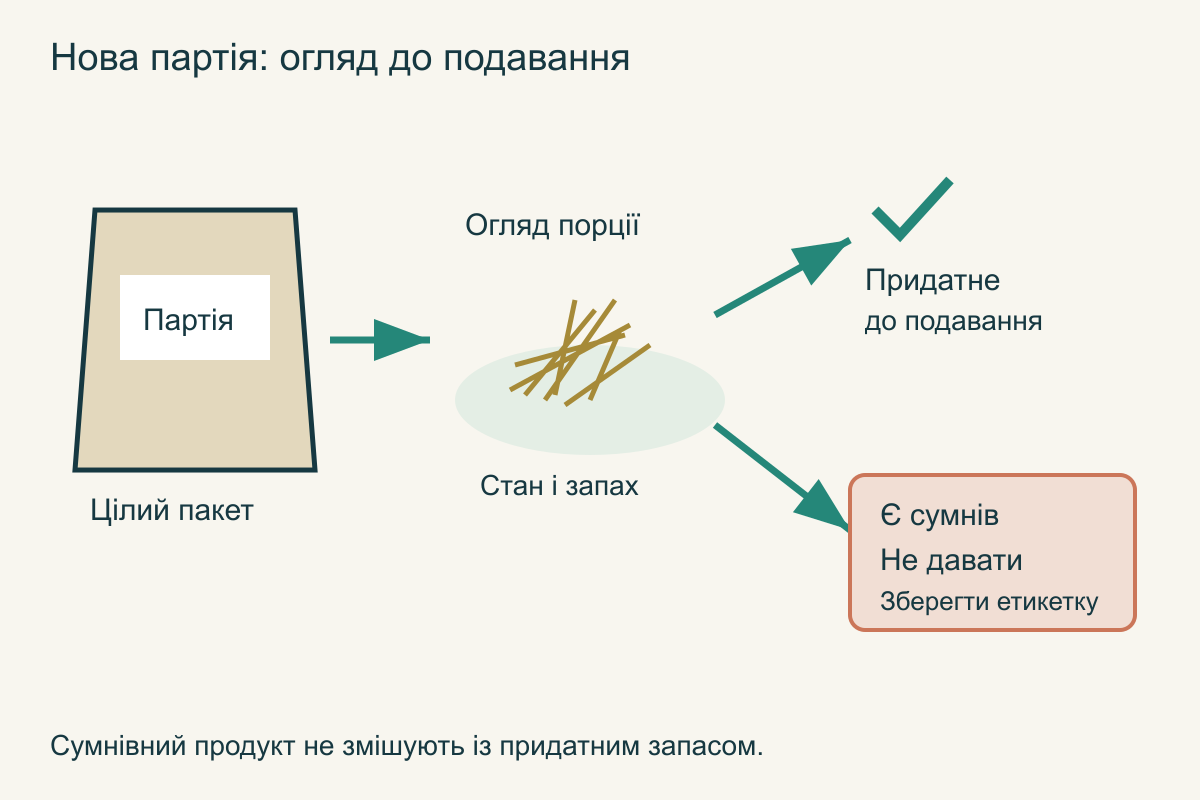 Перевірка пакета сіна: огляд упаковки, невеликої порції та етикетки; сумнівний продукт відокремлюють від придатного запасу