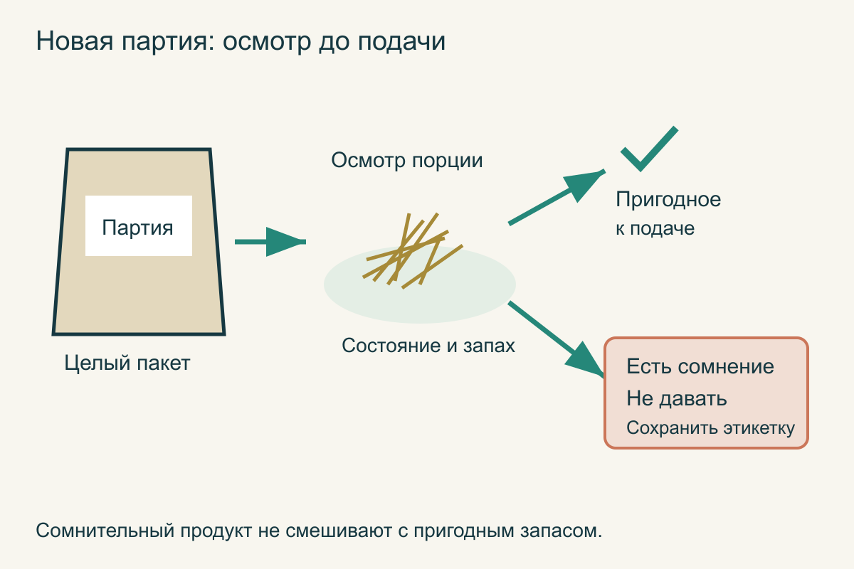 Проверка пакета сена: осмотр упаковки, небольшой порции и этикетки; сомнительный продукт отделяют от пригодного запаса