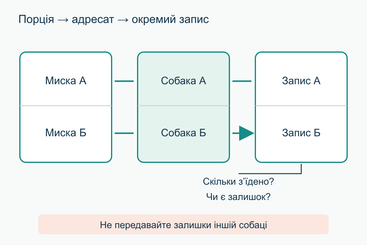 Схема видачі двох підписаних порцій: кожна миска йде до своєї собаки, залишки фіксують окремо без обміну