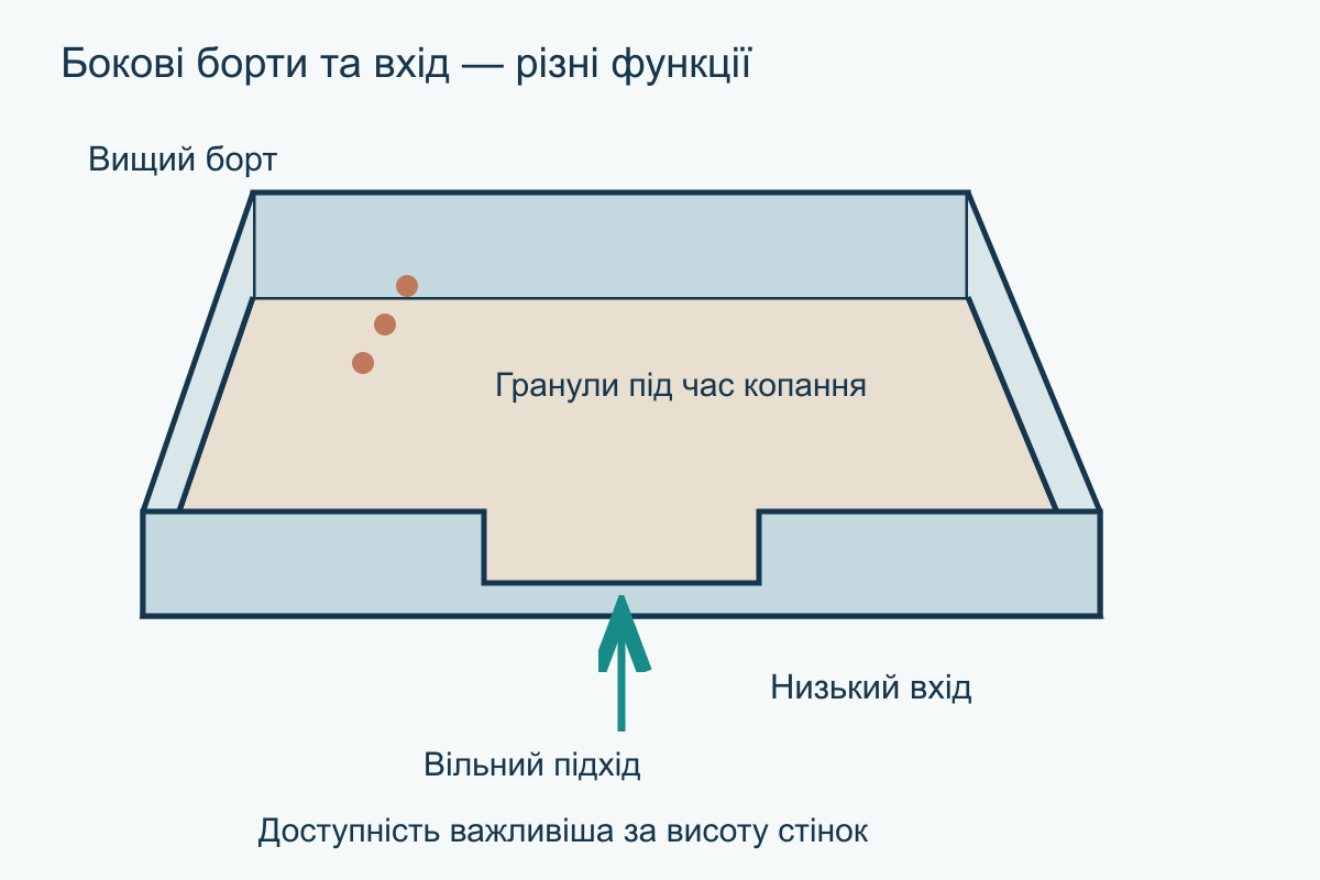 Бокова схема лотка: вищий борт збоку перехоплює гранули, а низький вхід залишається доступним