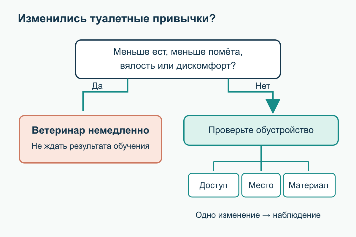 Промах: сначала здоровье, затем обустройство Дерево решений: при изменении туалетных привычек сначала проверяют признаки нездоровья, затем доступ, место и наполнитель