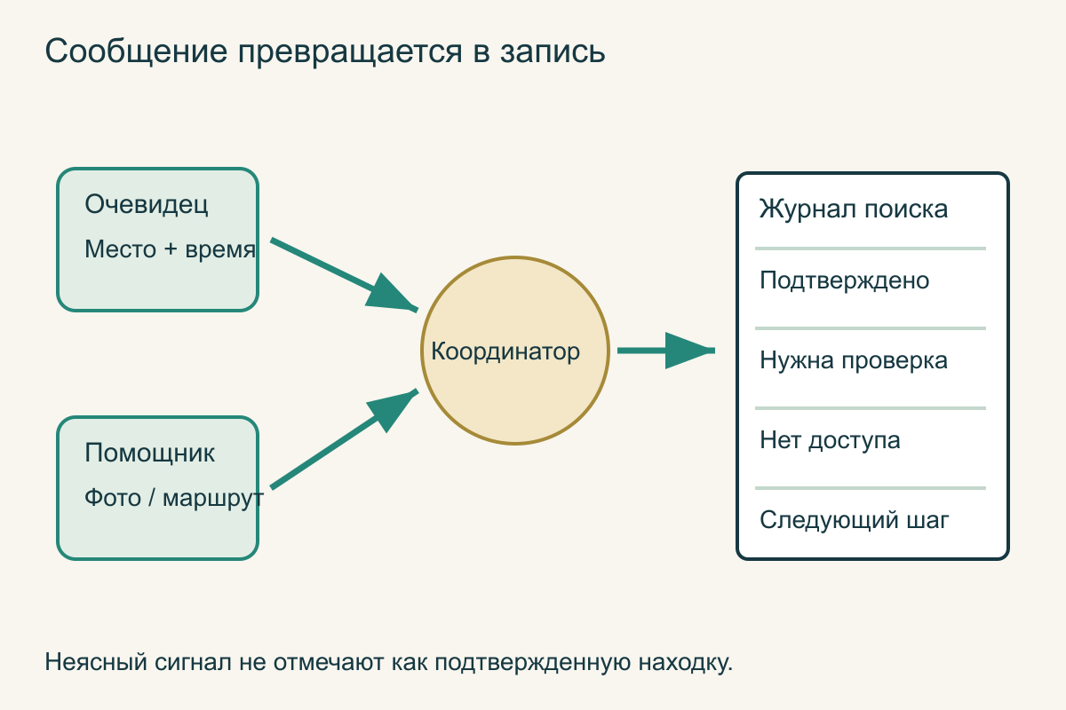 Как обрабатывать сообщения о коте Один координатор получает от помощников место, время, фото и направление движения, а проверенные сигналы добавляет в журнал поиска