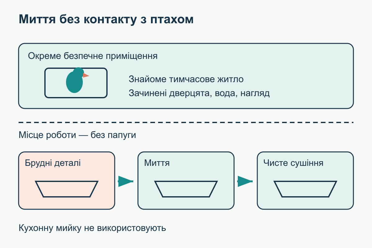 Розділення робочих зон Брудні деталі, зона миття й чисте сушіння розділені; папуга перебуває в іншому безпечному приміщенні