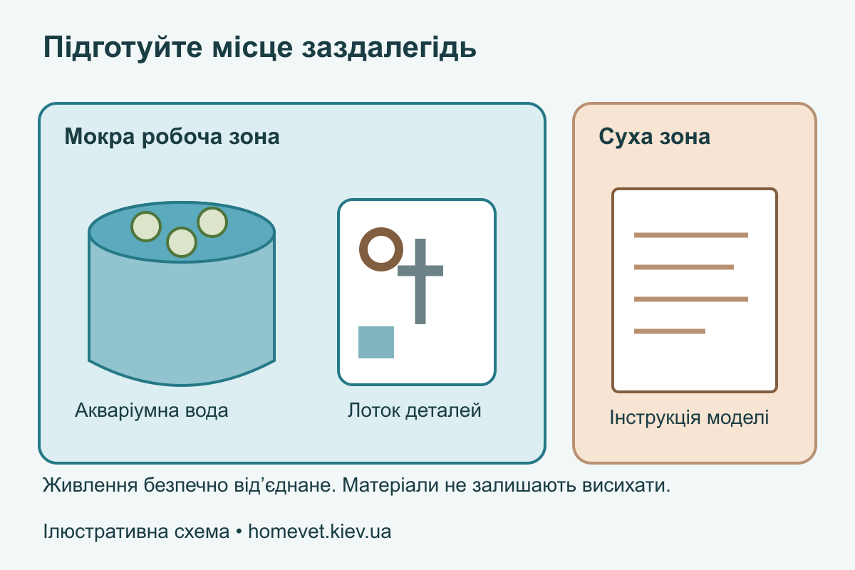 Підготовка до обслуговування фільтра На робочому місці окремо розташовані ємність з акваріумною водою для наповнювачів, лоток деталей та суха зона інструкції
